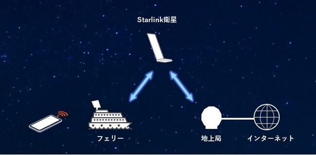 【東京九州フェリー】Starlinkの高速通信をはまゆうで提供「フェリーWi-Fi」有料サービス開始