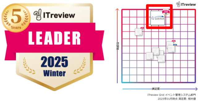 「SHANON MARKETING PLATFORM」が「ITreview Grid Award 2025 Winter」のイベント管理システム部門において最高位の「Leader」を22期連続受賞