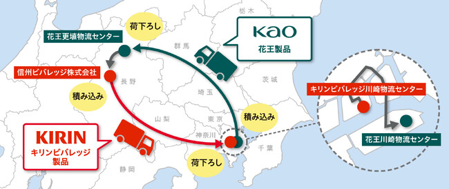 花王とキリンビバレッジ、拠点間輸送の協業を開始