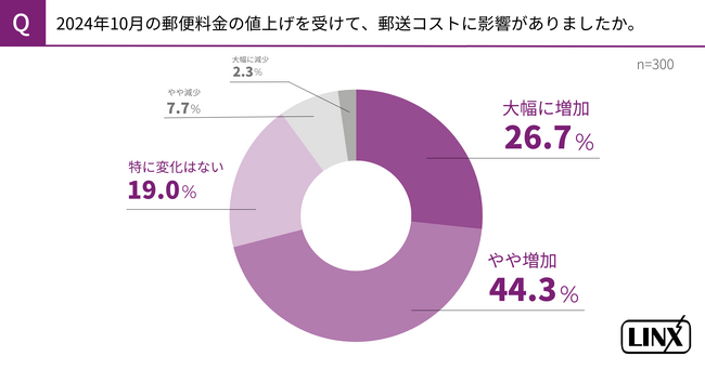 郵便料金の値上げから3ヶ月！24年内に対策を講じた企業は約9割に上るも、約7割がコスト増を実感。代替ツールは1位「SMS」2位「Eメール」。