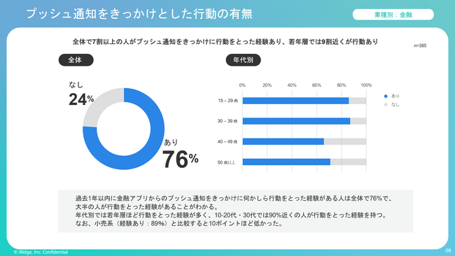 アプリのお知らせからの金融商品購入経験、Z世代は40代の2倍、50代の4倍にのぼることが明らかに