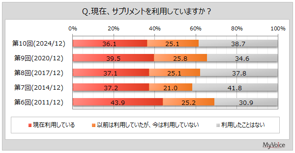 【サプリメントに関する調査】サプリメントを現在利用している人は約36%。摂取している成分・素材は「ビタミンC」が3割弱、「ビタミンB群」「DHA」が各2割強、「亜鉛」が2割弱