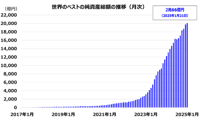 「インベスコ 世界厳選株式オープン【愛称:世界のベスト】」6ファンド合計で運用資産額2兆円に到達