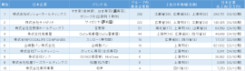 中国日系飲食業の親会社別企業数ランキングトップ10(表1) 中国日系飲食業の親会社別企業数ランキングトップ10(表1)