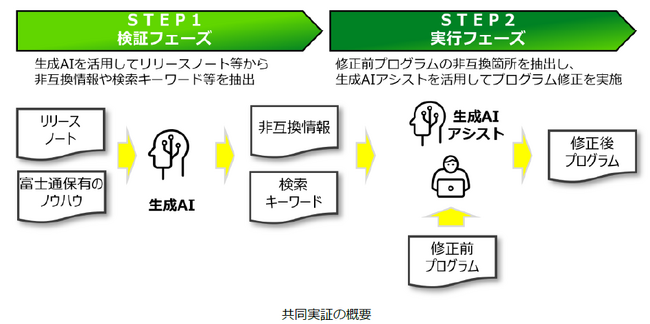 日本総合研究所と富士通が、三井住友銀行のシステムバージョンアップに生成AIを用いた共同実証で生産性向上を実現