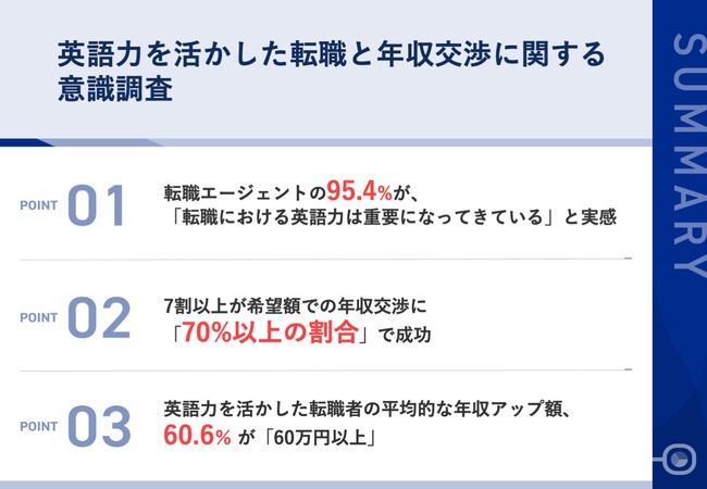 第26回ビズメイツ調査【英語力を活かした転職と年収交渉に関する意識調査】 転職エージェントの95.4％が「英語力は年収交渉において有利に働く」と実感　転職者の7割以上が希望年収交渉に成功！