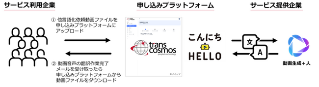 トランスコスモス、BtoB向けサービスに対応した申し込みプラットフォームを開発