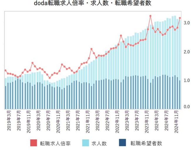 doda転職求人倍率2024年12月は3.15倍（前月差＋0.33ポイント）