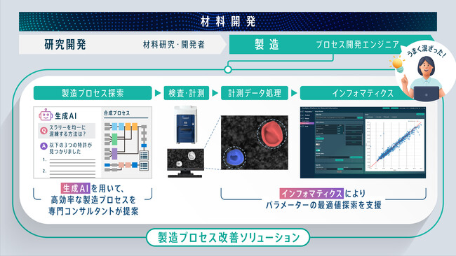 最適な製造プロセス探索を支援する「製造プロセス改善ソリューション」を開発し、インフォマティクス事業を強化