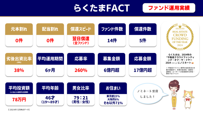 【2024年総決算＆データ公開祭り！】不動産クラファン投資家必見★『らくたま』ファンド運用実績＆事業者業績ハイライト