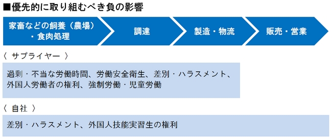 「長期経営戦略2035」で人権尊重の取り組みへの目標を定め、グループ全体で取り組みを加速