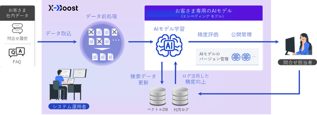 Gen-AX、コンタクトセンターなどの照会応答業務を支援する生成AI SaaS「X-Boost」を提供開始