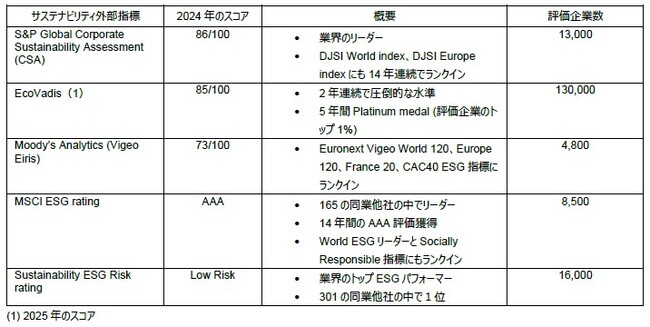 シュナイダーエレクトリック、世界で最も持続可能な企業100社において2度目の1位を獲得