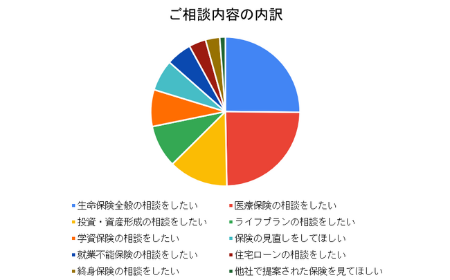 ほけんのプロ【ホケプロ】保険のご相談件数100件を突破!(株式会社GEAR)