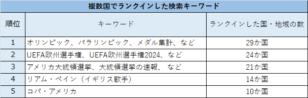 世界のGoogle検索年間トレンドワード調査（2024年）