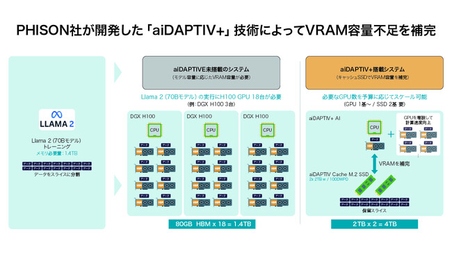 HPCシステムズ、AI時代の“テキスト生成”にフォーカスしたLLMフルファインチューニング環境を提供開始