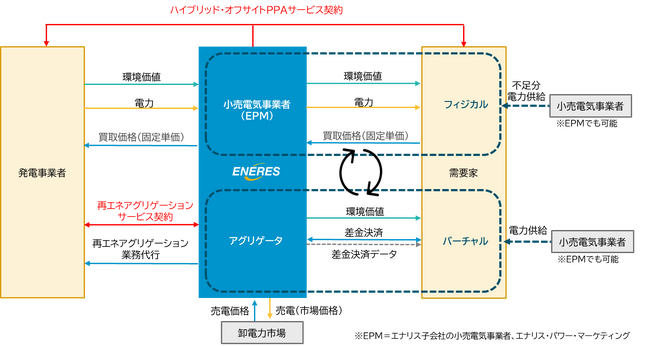 フィジカル派?バーチャル派?ドッチモ派?すべてを叶える「ハイブリッド・オフサイトPPA」登場