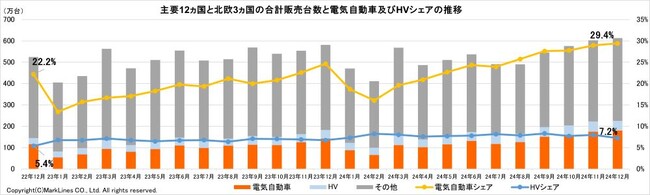 マークラインズ　電気自動車販売月報　2024年12月