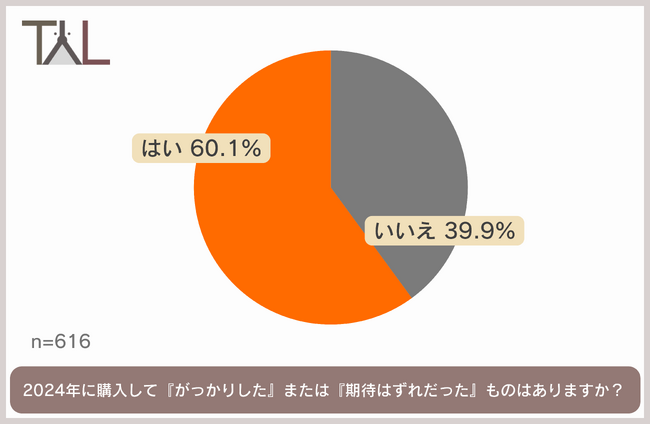 2024年ペット用品購入満足度徹底調査！ペット用品買って良かったもの、「フード」「トイレ用品」「おもちゃ」が上位に。