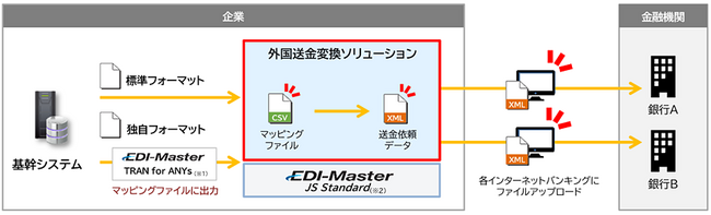 オンプレミス版「EDI-Master」の新たなサービスとしてISO20022に準拠した”外国送金変換ソリューション”を提供開始
