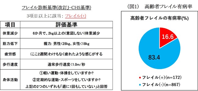 高齢者専門大学病院における多職種によるフレイル実態調査ではフレイル有病率は16.6%で、一般地域住民の有病率より高率であった。