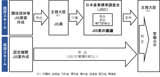 日本規格協会が認定産業標準作成機関としての範囲を拡大