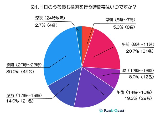 【2025年最新調査】60代の検索行動と情報収集のリアルとは？～60代が狙う検索タイミングとテーマの全貌～