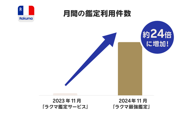 「楽天ラクマ」、「ラクマ最強鑑定」の刷新から2カ月における利用実績を発表