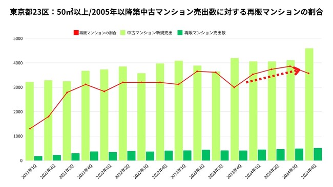 警笛を鳴らす「東京都23区の再販マンション市場」。プレイヤー減少・市場の縮小の一方で新たな動き！築浅再販マンション市場が活況!?