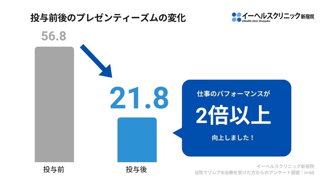 5兆円の経済損失に歯止めを！重症花粉症治療で仕事効率が劇的向上【イーヘルスクリニック新宿院の調査発表】