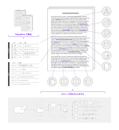 裁判文書管理のためのAI「llamadrive」が新たに事実整理・主張整理表の自動作成機能をリリース