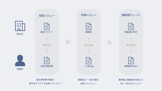 「MNTSQ CLM」に「差分比較」機能が登場、契約書ファイルを探して比較する手間を大幅削減