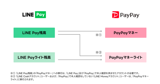 【LINE Pay】「LINE Payの残高」を「PayPay残高」へ移行が可能に