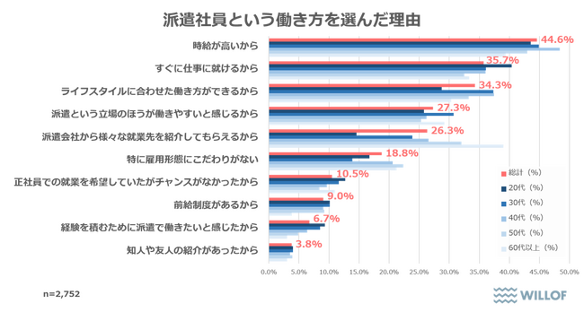 【全国の派遣社員の意識調査】派遣社員のキャリア感「今後も同じ働き方をしたい」は4割を超える 40代のキャリアアップ志向が高まる傾向に