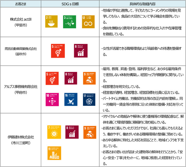 「山梨中銀SDGs応援ローン」の実行について