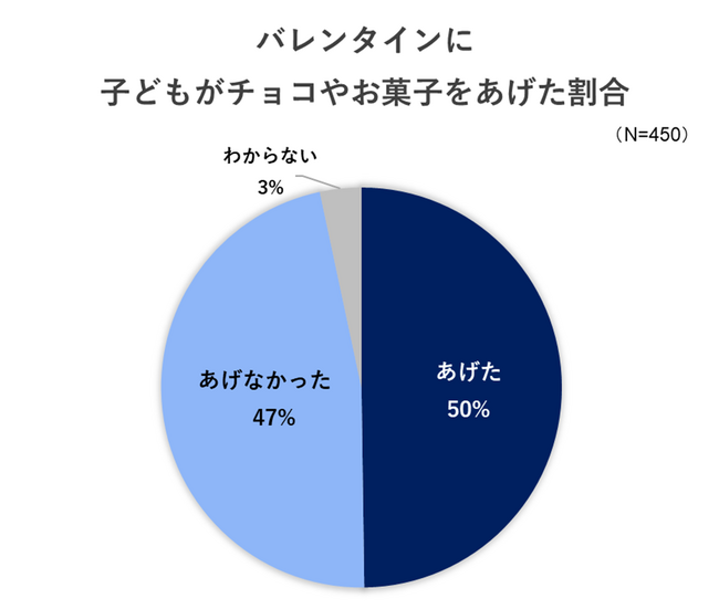 【2025年バレンタイン調査】子どもは何歳からバレンタインを楽しんでる？／いこーよ総研ユーザーアンケート