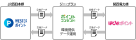 「ポイント・コンセント」サービスイメージ