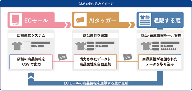 EC複数店舗一元管理システム「通販する蔵」商品属性登録を効率化する自動化ツール「AIタッガー」とのデータ連携開始のお知らせ