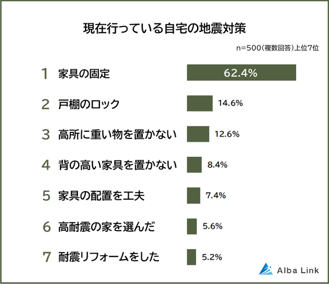 【自宅の地震対策ランキング】男女500人アンケート調査