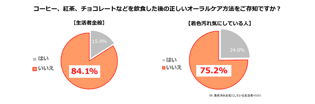 ＜サンスター 歯の着色汚れに関する意識調査＞2人に1人が歯の着色汚れを気にしていた！？生活者の8割が知らない、飲食後の着色汚れケアを審美歯科医が紹介