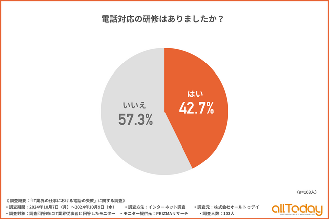 【オールトゥデイ｜調査レポート】電話対応の研修があったIT業界従事者は約4割にとどまる結果に！