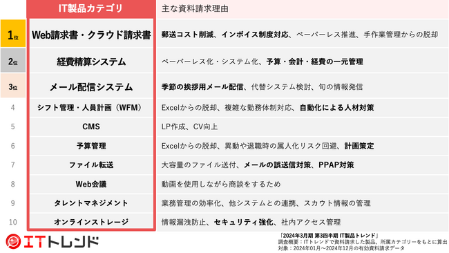 郵便料金改定に対応！デジタル請求とメール配信システムのニーズ急上昇「2025年3月期 第3四半期 IT製品トレンド」を発表！
