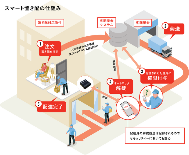 明和不動産管理がライナフの「スマート置き配」を導入
