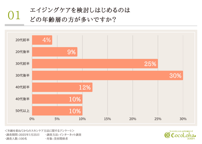 【加齢に伴う肌悩みがある方必見】美容のプロに調査を実施！最も重要なのは“年齢に合わせたアイテムの選定”