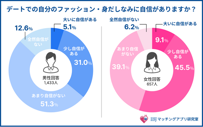婚活女性の96%が相手のファッション・身だしなみを気にする一方、大いに自信がある男性は5%のみ