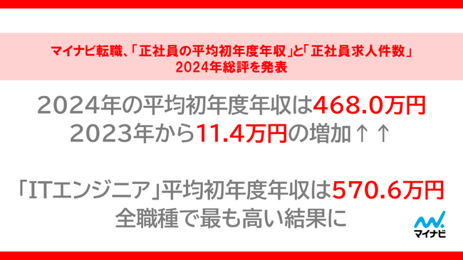 マイナビ転職、「正社員の平均初年度年収」と「正社員求人件数」の2024年総評を発表