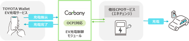 TIS、脱炭素ソリューション「Carbony」をTOYOTA WalletのEV充電器連携機能に導入