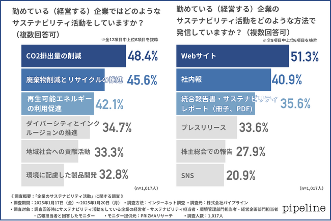 【社内のサステナビリティ活動、熟知している割合は2割にとどまる…】活動発信の課題第1位は「成果の数値化」。社内外に届くレポートを作成するために必要なサポートとは