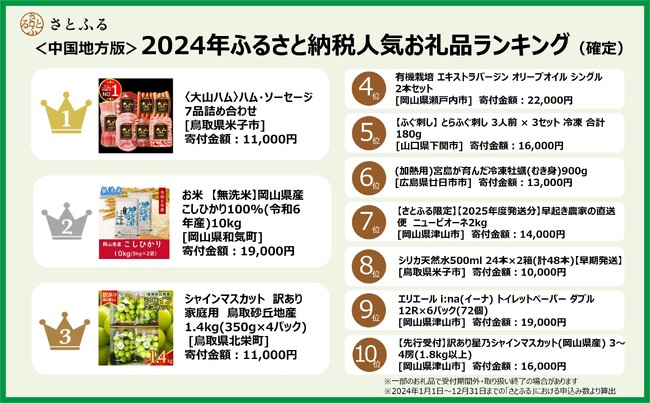 【さとふるニュースレター】＜中国地方版＞2024年ふるさと納税人気お礼品ランキング（確定）大山ハムが3年連続1位を獲得！