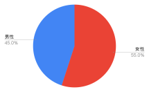 スマートフォンの長期利用が加速、約半数が買い替えサイクルの長期化を実感